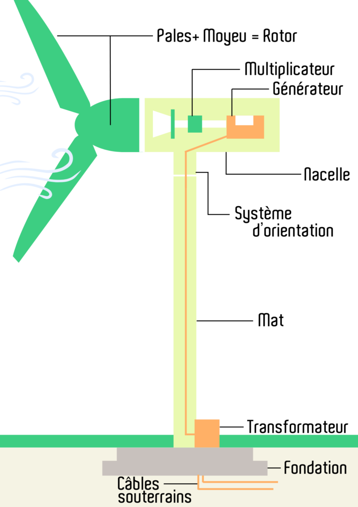 schéma fonctionnement d'une éolienne